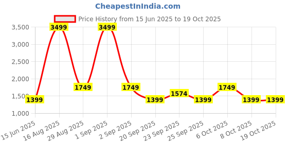 myntra.com PARFOIS Structured Quilted Sling Bag parfois Price History Graph from 15 Jun 2025 to 18 Oct 2025