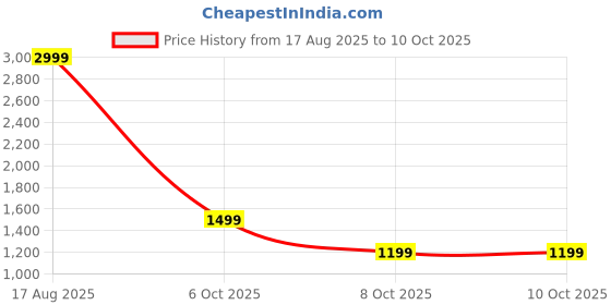 myntra.com PARFOIS Structured Satchel Bag parfois Price History Graph from 17 Aug 2025 to 8 Oct 2025
