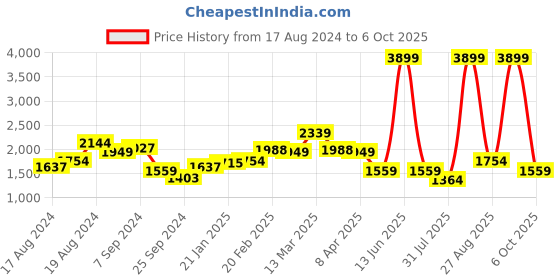 myntra.com PARFOIS Structured Shoulder Bag parfois Price History Graph from 17 Aug 2024 to 6 Oct 2025