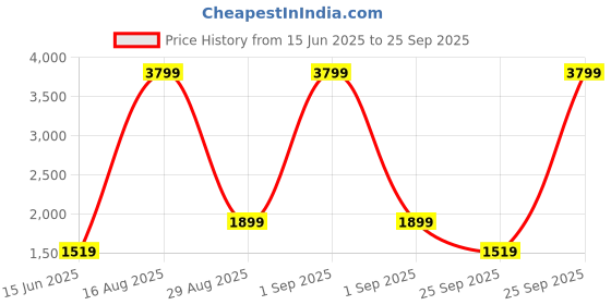 myntra.com PARFOIS Structured Shoulder Bag parfois Price History Graph from 15 Jun 2025 to 25 Sep 2025
