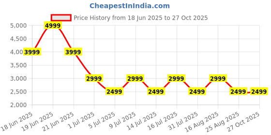 myntra.com PARFOIS Structured Shoulder Bag parfois Price History Graph from 18 Jun 2025 to 27 Oct 2025