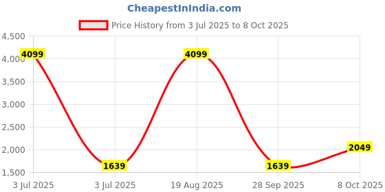 myntra.com PARFOIS Structured Shoulder Bag parfois Price History Graph from 3 Jul 2025 to 8 Oct 2025
