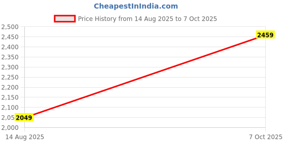 myntra.com PARFOIS Structured Shoulder Bag parfois Price History Graph from 14 Aug 2025 to 7 Oct 2025