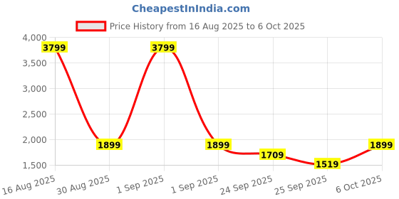 myntra.com PARFOIS Structured Shoulder Bag with Fringes parfois Price History Graph from 16 Aug 2025 to 6 Oct 2025