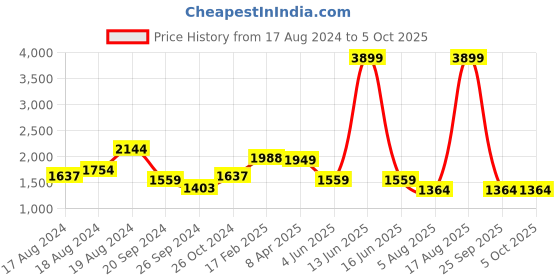 myntra.com PARFOIS Structured Shoulder Bag with Removable Strap parfois Price History Graph from 17 Aug 2024 to 5 Oct 2025