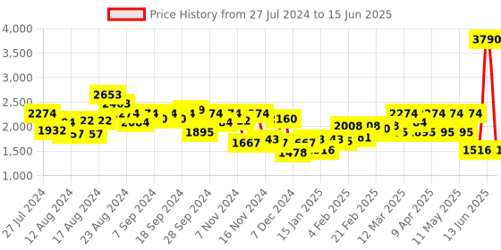 myntra.com PARFOIS Structured Sling Bag parfois Price History Graph from 27 Jul 2024 to 15 Jun 2025
