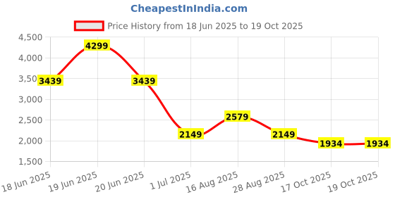 myntra.com PARFOIS Structured Sling Bag parfois Price History Graph from 18 Jun 2025 to 18 Oct 2025
