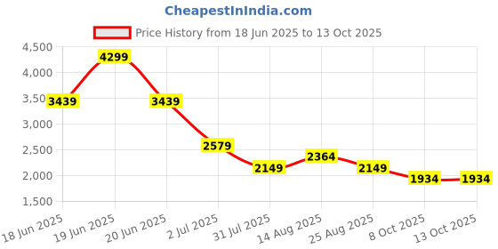 myntra.com PARFOIS Structured Sling Bag parfois Price History Graph from 18 Jun 2025 to 13 Oct 2025