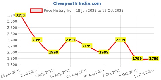 myntra.com PARFOIS Structured Sling Bag parfois Price History Graph from 18 Jun 2025 to 12 Oct 2025