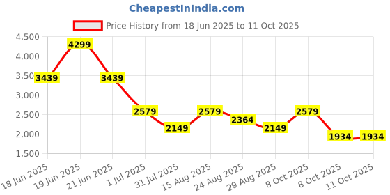 myntra.com PARFOIS Structured Sling Bag parfois Price History Graph from 18 Jun 2025 to 10 Oct 2025