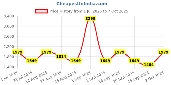 myntra.com PARFOIS Structured Sling Bag parfois Price History Graph from 1 Jul 2025 to 6 Oct 2025
