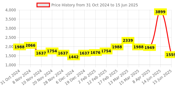 myntra.com PARFOIS Structured Sling Bag with Detachable Strap parfois Price History Graph from 31 Oct 2024 to 15 Jun 2025