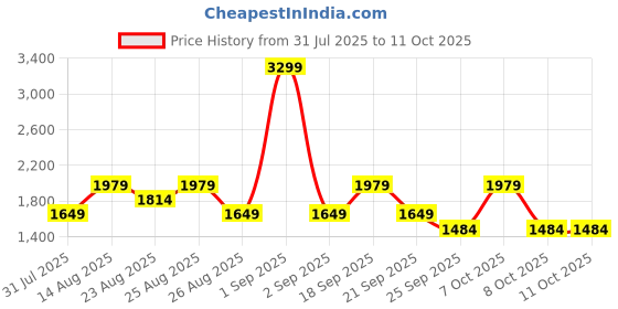 myntra.com PARFOIS Structured Studded Shoulder Bag parfois Price History Graph from 31 Jul 2025 to 10 Oct 2025