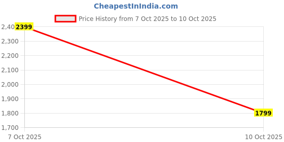 myntra.com PARFOIS Studded Baguette Shoulder Bag with Detachable Sling Strap parfois Price History Graph from 7 Oct 2025 to 10 Oct 2025