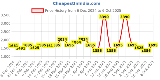myntra.com PARFOIS Textured Baguette Bag parfois Price History Graph from 6 Dec 2024 to 6 Oct 2025