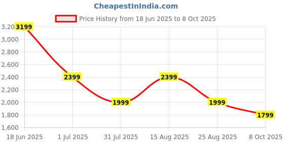 myntra.com PARFOIS Textured Bucket Handheld Bag with Detachable Sling Strap parfois Price History Graph from 18 Jun 2025 to 8 Oct 2025