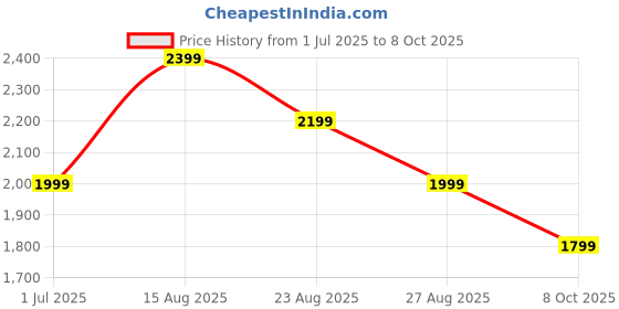 myntra.com PARFOIS Textured Bucket Handheld Bag with Detachable Sling Strap parfois Price History Graph from 1 Jul 2025 to 8 Oct 2025