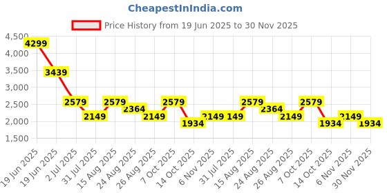 myntra.com PARFOIS Textured Crossbody Sling Bag parfois Price History Graph from 19 Jun 2025 to 30 Nov 2025