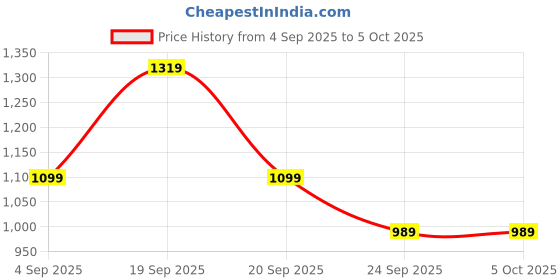 myntra.com PARFOIS Textured Purse with Detachable Sling Strap parfois Price History Graph from 4 Sep 2025 to 4 Oct 2025