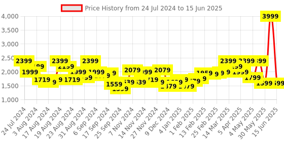 myntra.com PARFOIS Textured Structured Handheld Bag parfois Price History Graph from 24 Jul 2024 to 15 Jun 2025