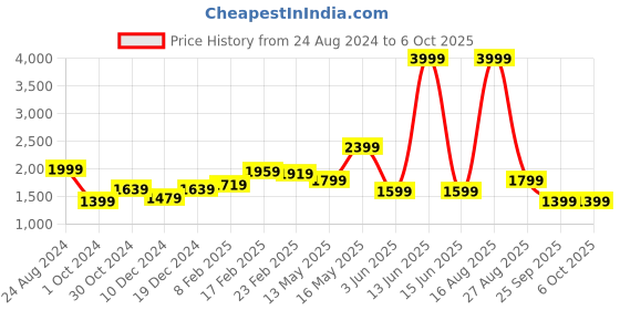 myntra.com PARFOIS Textured Structured Handheld Bag parfois Price History Graph from 24 Aug 2024 to 4 Oct 2025