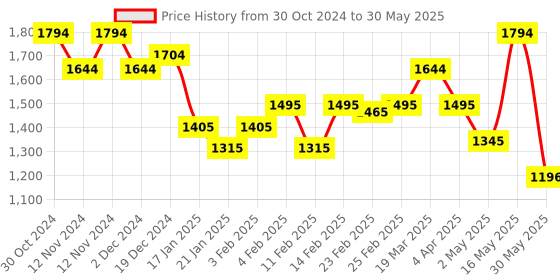 myntra.com PARFOIS Textured Structured Handheld Bag parfois Price History Graph from 30 Oct 2024 to 30 May 2025