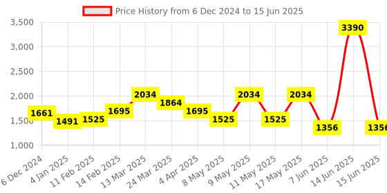 myntra.com PARFOIS Textured Structured Handheld Bag parfois Price History Graph from 6 Dec 2024 to 15 Jun 2025