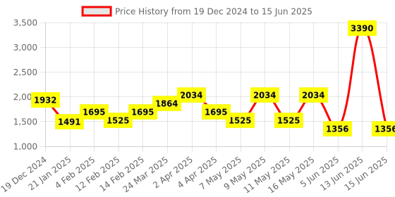 myntra.com PARFOIS Textured Structured Handheld Bag parfois Price History Graph from 19 Dec 2024 to 15 Jun 2025