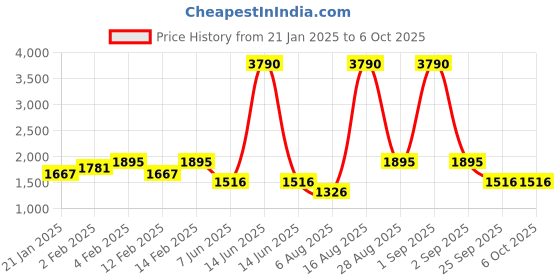 myntra.com PARFOIS Textured Structured Handheld Bag parfois Price History Graph from 21 Jan 2025 to 4 Oct 2025
