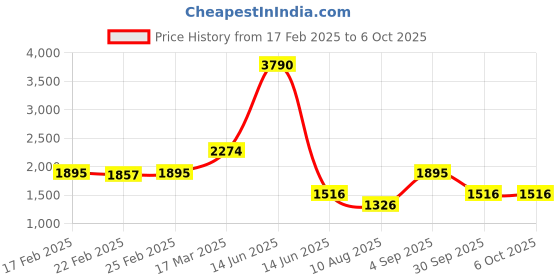 myntra.com PARFOIS Textured Structured Handheld Bag parfois Price History Graph from 17 Feb 2025 to 4 Oct 2025
