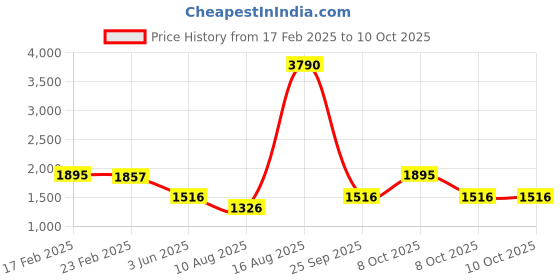myntra.com PARFOIS Textured Structured Handheld Bag parfois Price History Graph from 17 Feb 2025 to 8 Oct 2025