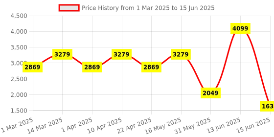 myntra.com PARFOIS Textured Structured Handheld Bag parfois Price History Graph from 1 Mar 2025 to 15 Jun 2025