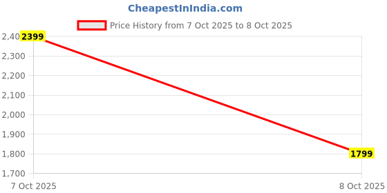 myntra.com PARFOIS Textured Structured Handheld Bag parfois Price History Graph from 7 Oct 2025 to 8 Oct 2025