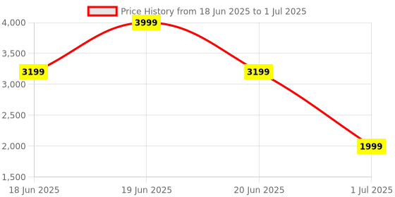 myntra.com PARFOIS Textured Structured Handheld Bag with Detachable Sling Strap parfois Price History Graph from 18 Jun 2025 to 1 Jul 2025