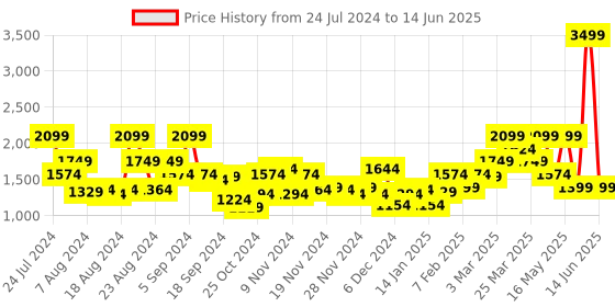 myntra.com PARFOIS Textured Structured Handheld Bag with Pouch parfois Price History Graph from 24 Jul 2024 to 14 Jun 2025