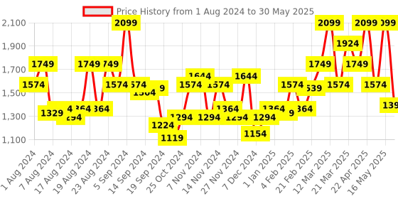 myntra.com PARFOIS Textured Structured Handheld Bag with Rope Handle parfois Price History Graph from 1 Aug 2024 to 30 May 2025