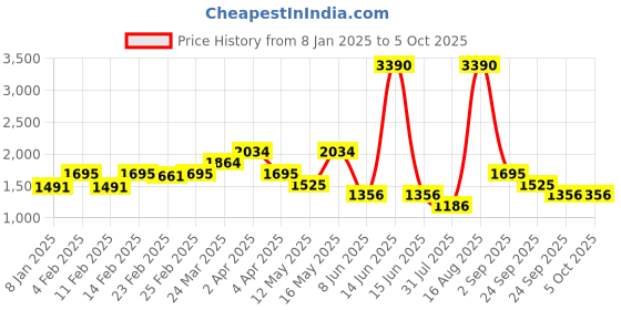 myntra.com PARFOIS Textured Structured Shoulder Bag parfois Price History Graph from 8 Jan 2025 to 4 Oct 2025