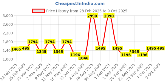 myntra.com PARFOIS Textured Structured Shoulder Bag parfois Price History Graph from 23 Feb 2025 to 7 Oct 2025