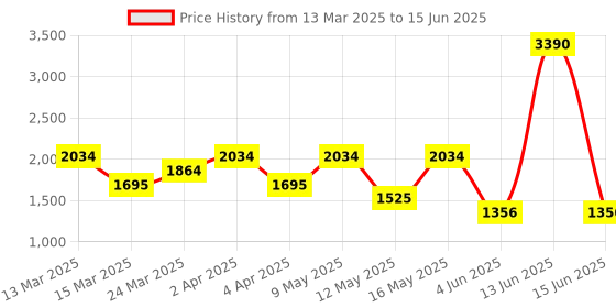 myntra.com PARFOIS Textured Structured Shoulder Bag parfois Price History Graph from 13 Mar 2025 to 15 Jun 2025