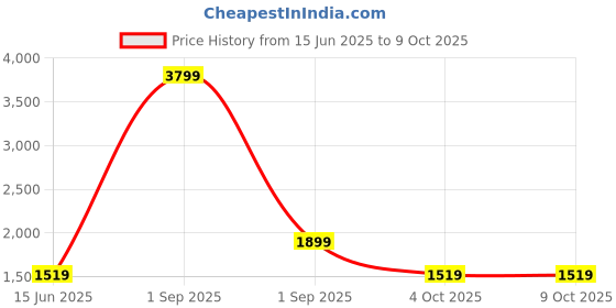 myntra.com PARFOIS Textured Structured Shoulder Bag parfois Price History Graph from 15 Jun 2025 to 9 Oct 2025