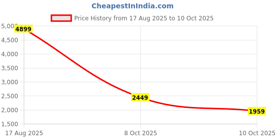 myntra.com PARFOIS Textured Structured Shoulder Bag parfois Price History Graph from 17 Aug 2025 to 8 Oct 2025