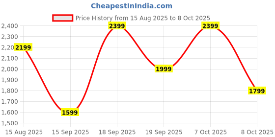 myntra.com PARFOIS Textured Structured Shoulder Bag parfois Price History Graph from 15 Aug 2025 to 8 Oct 2025