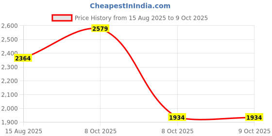 myntra.com PARFOIS Textured Structured Shoulder Bag parfois Price History Graph from 15 Aug 2025 to 8 Oct 2025