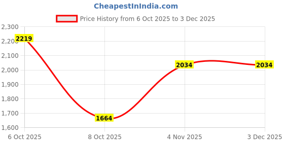 myntra.com PARFOIS Textured Structured Shoulder Bag parfois Price History Graph from 6 Oct 2025 to 1 Dec 2025