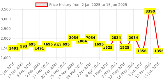 myntra.com PARFOIS Textured Structured Sling Bag parfois Price History Graph from 2 Jan 2025 to 15 Jun 2025