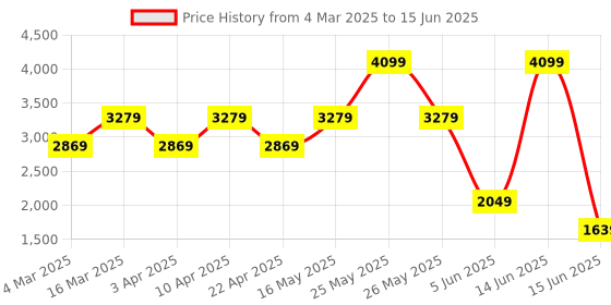 myntra.com PARFOIS Textured Structured Sling Bag parfois Price History Graph from 4 Mar 2025 to 15 Jun 2025