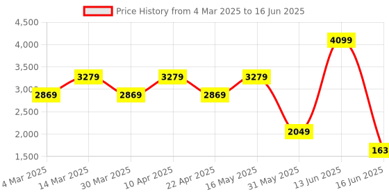myntra.com PARFOIS Textured Structured Sling Bag parfois Price History Graph from 4 Mar 2025 to 16 Jun 2025