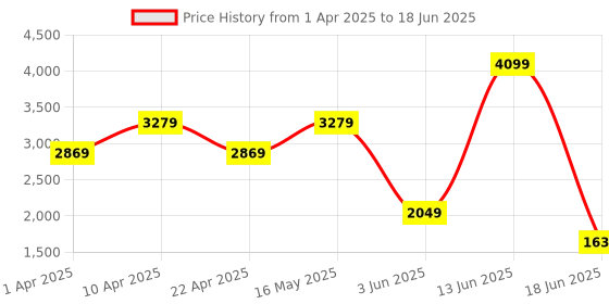 myntra.com PARFOIS Textured Structured Sling Bag parfois Price History Graph from 1 Apr 2025 to 18 Jun 2025