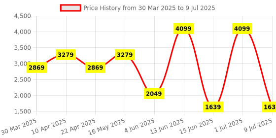 myntra.com PARFOIS Textured Structured Sling Bag parfois Price History Graph from 30 Mar 2025 to 9 Jul 2025