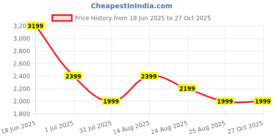 myntra.com PARFOIS Textured Structured Sling Bag parfois Price History Graph from 18 Jun 2025 to 27 Oct 2025